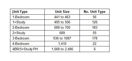 newlaunch.sg alps residences type and size
