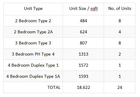 newlaunch.sg 24 one residences unit types