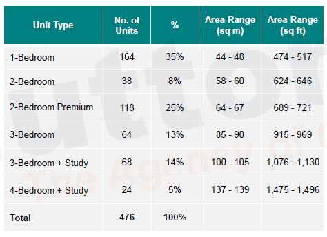 newlaunch.sg fourth avenue residences types and sizes